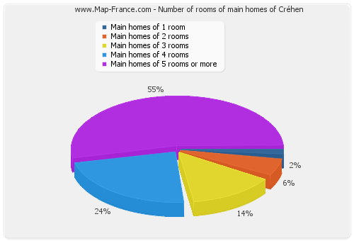 Number of rooms of main homes of Créhen