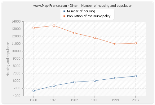 Dinan : Number of housing and population