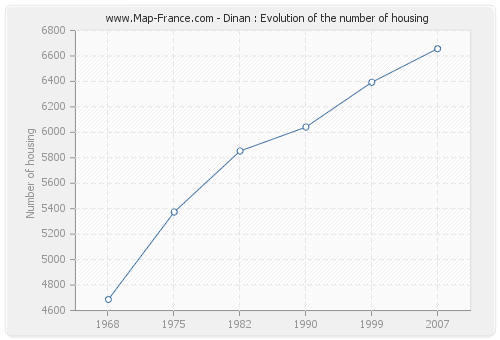 Dinan : Evolution of the number of housing