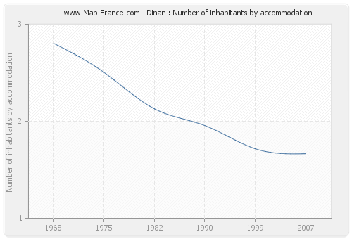 Dinan : Number of inhabitants by accommodation