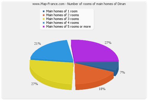 Number of rooms of main homes of Dinan