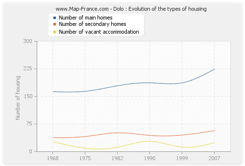 Dolo : Evolution of the types of housing