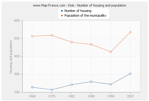 Dolo : Number of housing and population
