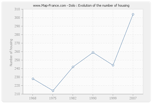 Dolo : Evolution of the number of housing