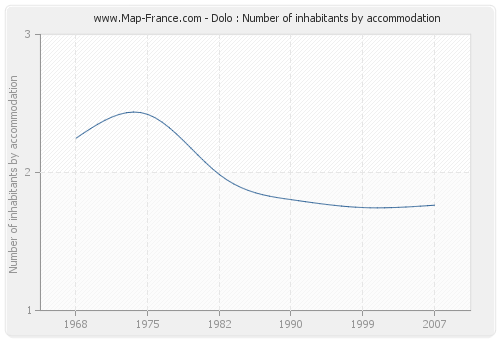 Dolo : Number of inhabitants by accommodation