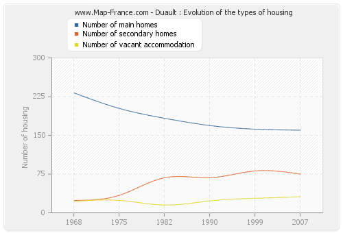 Duault : Evolution of the types of housing