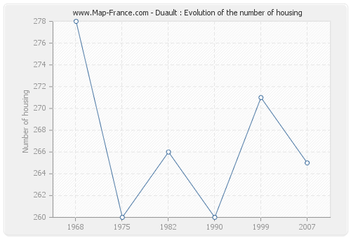 Duault : Evolution of the number of housing