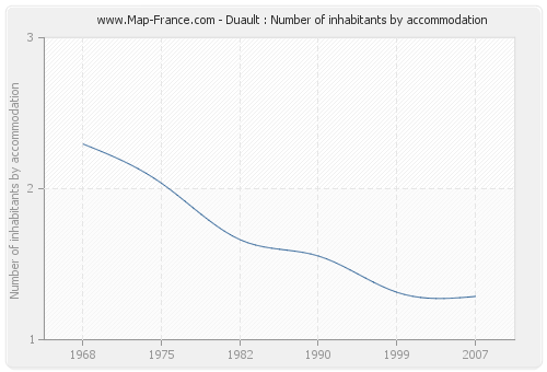 Duault : Number of inhabitants by accommodation