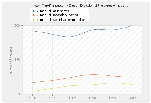 Éréac : Evolution of the types of housing