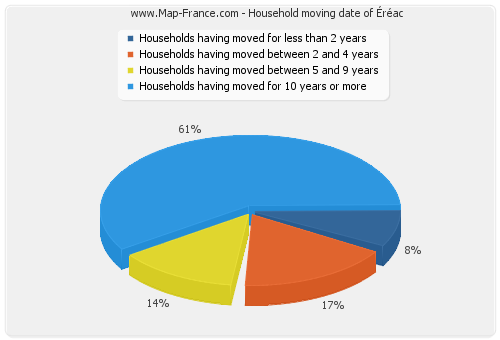 Household moving date of Éréac