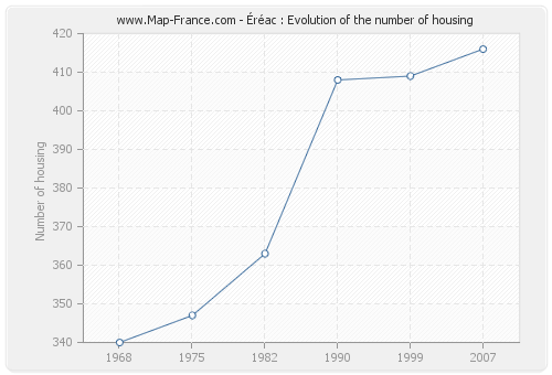 Éréac : Evolution of the number of housing