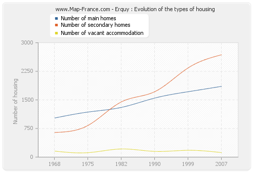 Erquy : Evolution of the types of housing