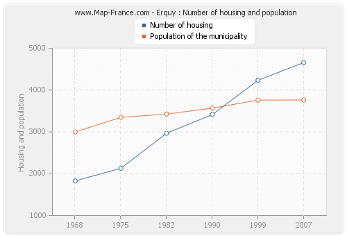 Erquy : Number of housing and population