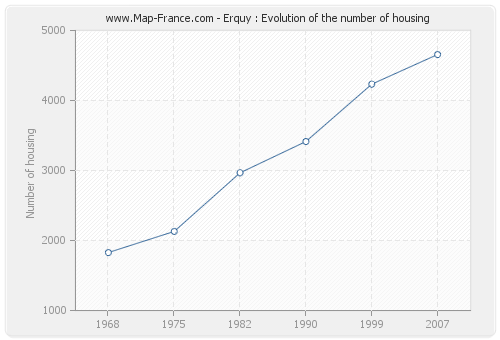 Erquy : Evolution of the number of housing