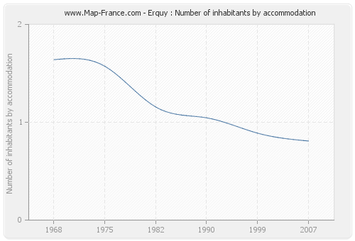 Erquy : Number of inhabitants by accommodation