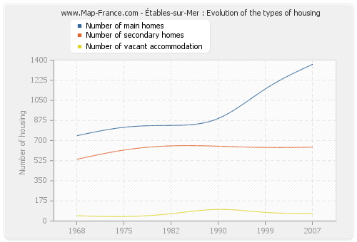 Étables-sur-Mer : Evolution of the types of housing