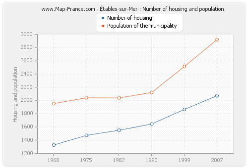 Étables-sur-Mer : Number of housing and population