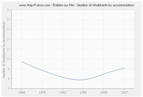 Étables-sur-Mer : Number of inhabitants by accommodation