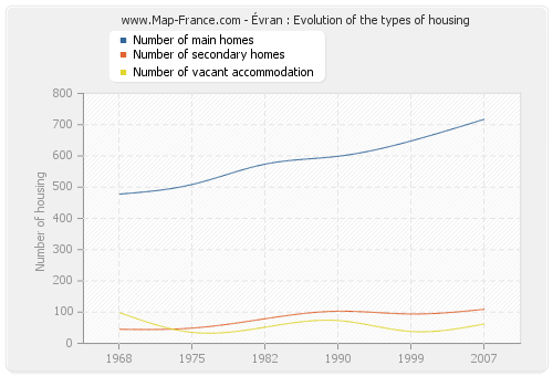 Évran : Evolution of the types of housing