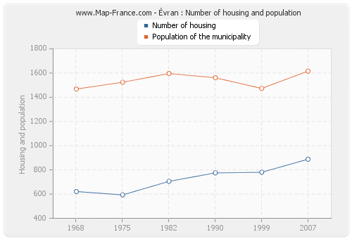 Évran : Number of housing and population