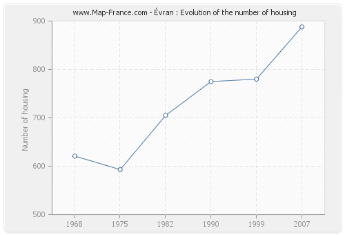 Évran : Evolution of the number of housing