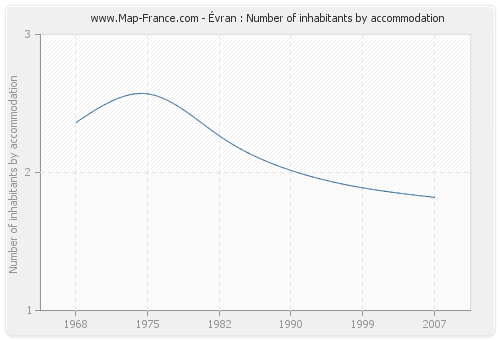 Évran : Number of inhabitants by accommodation