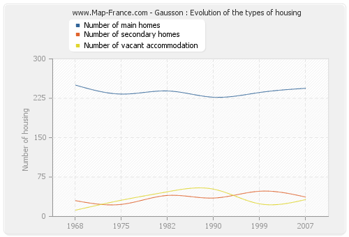 Gausson : Evolution of the types of housing