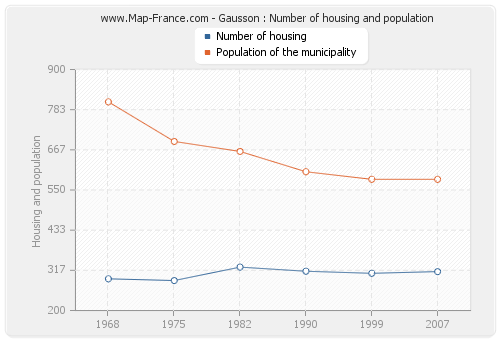 Gausson : Number of housing and population
