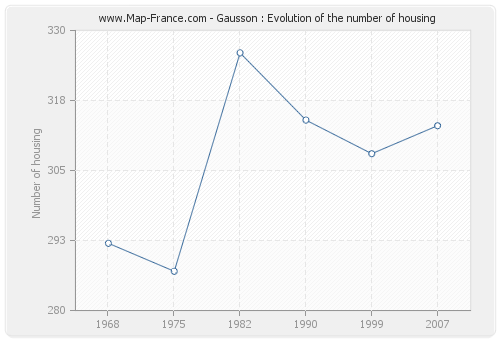 Gausson : Evolution of the number of housing