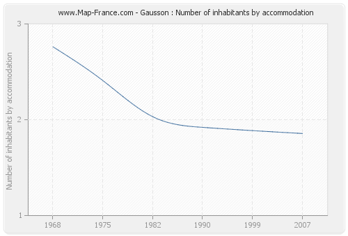 Gausson : Number of inhabitants by accommodation
