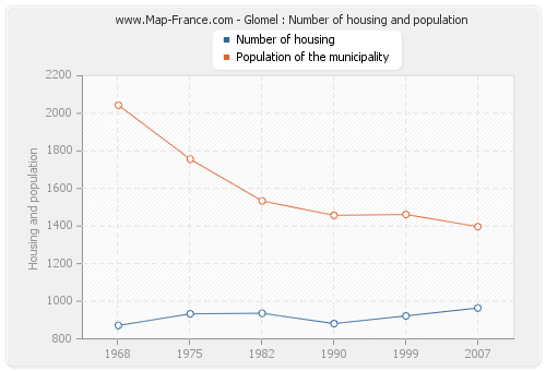 Glomel : Number of housing and population