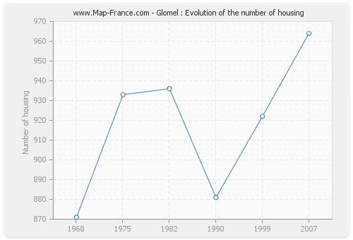 Glomel : Evolution of the number of housing