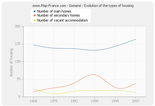 Gomené : Evolution of the types of housing