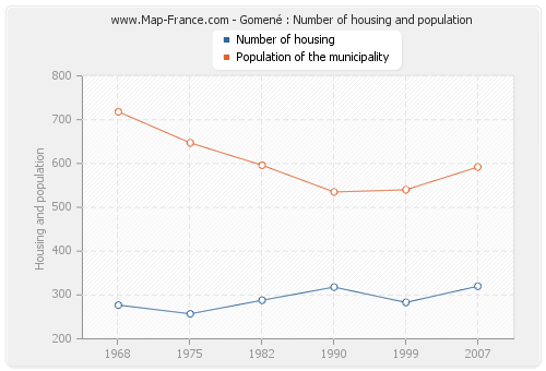 Gomené : Number of housing and population