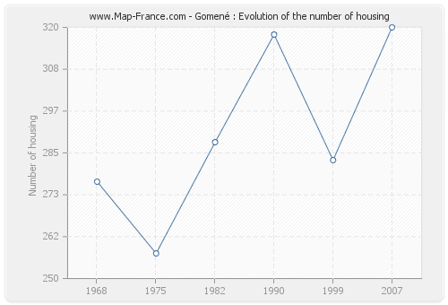 Gomené : Evolution of the number of housing