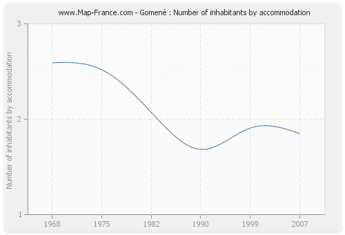 Gomené : Number of inhabitants by accommodation