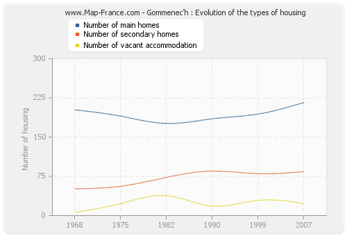 Gommenec'h : Evolution of the types of housing