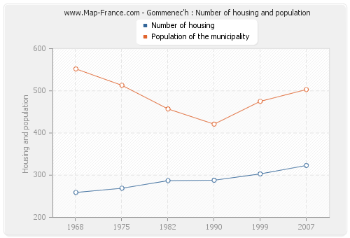Gommenec'h : Number of housing and population