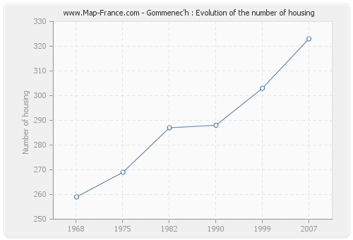 Gommenec'h : Evolution of the number of housing