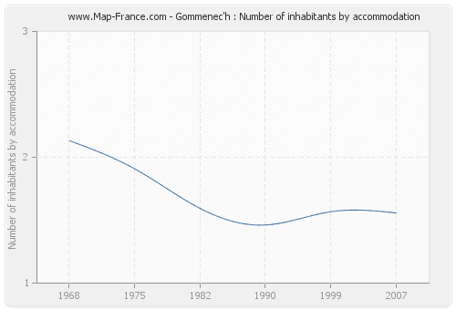 Gommenec'h : Number of inhabitants by accommodation