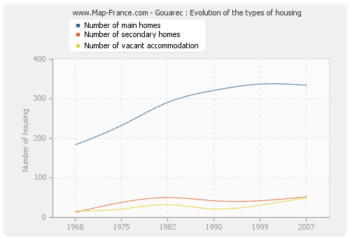 Gouarec : Evolution of the types of housing