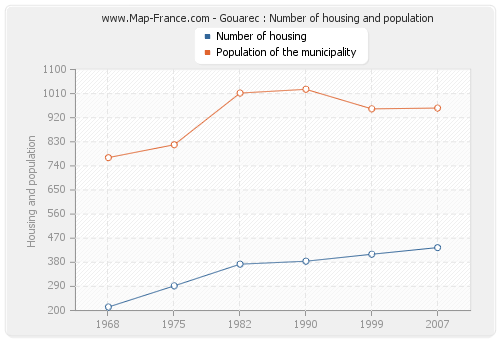 Gouarec : Number of housing and population