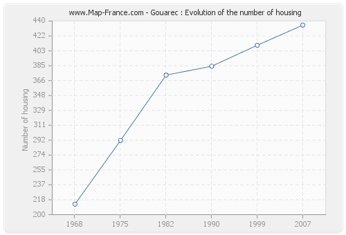 Gouarec : Evolution of the number of housing