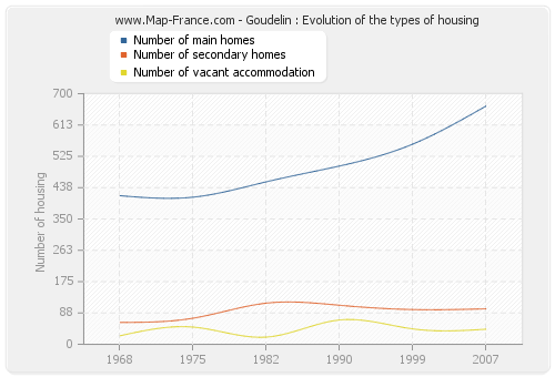 Goudelin : Evolution of the types of housing