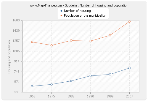 Goudelin : Number of housing and population