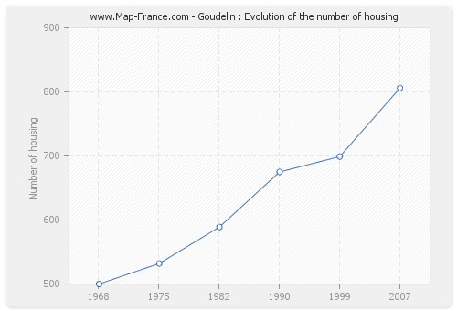 Goudelin : Evolution of the number of housing