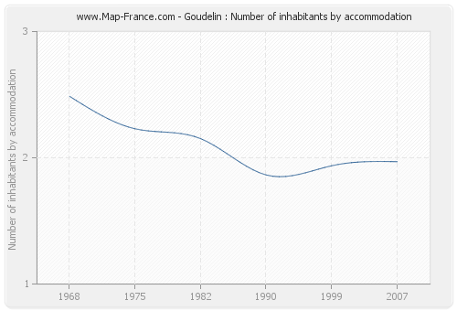Goudelin : Number of inhabitants by accommodation