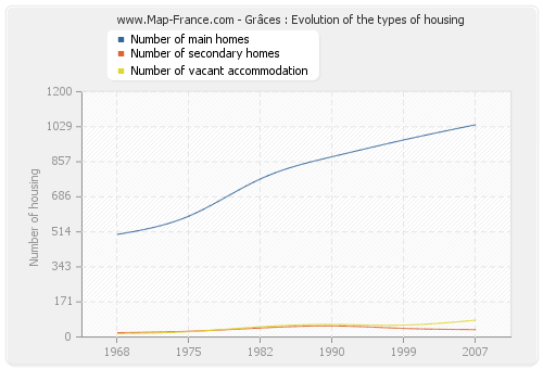 Grâces : Evolution of the types of housing