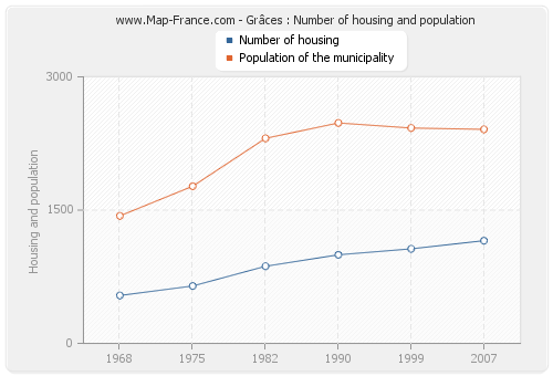 Grâces : Number of housing and population