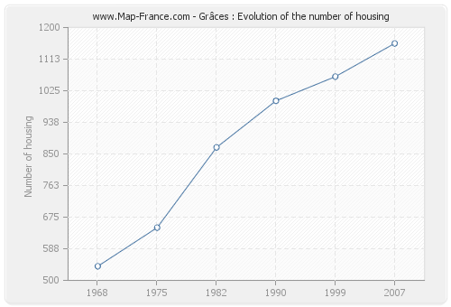 Grâces : Evolution of the number of housing